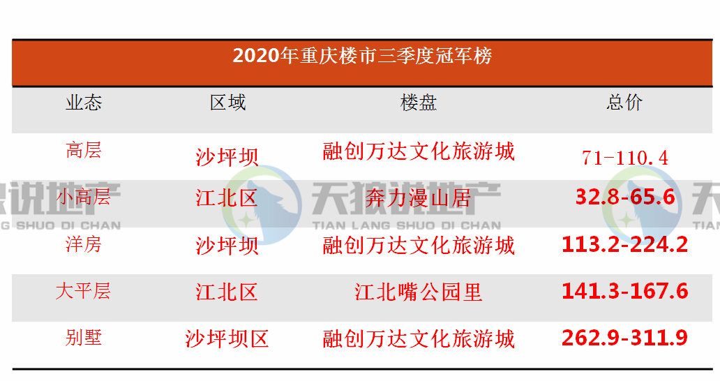 2020年重庆第三季度g_重庆轻轨2020年规划图(2)
