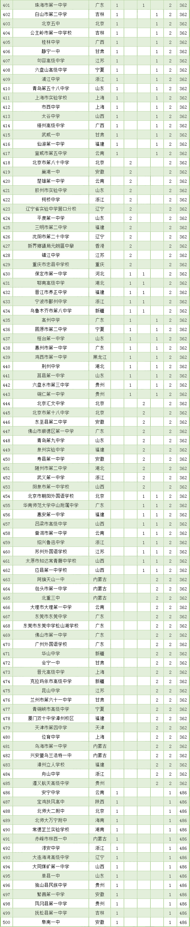 竞赛|可有你的学校。全国500强高中排名