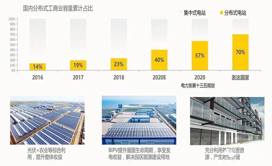 干货!光伏的未来发展趋势及技术解决方案
