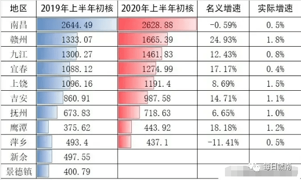 江西2020各市gdp_2020年各县 市 区 GDP排名发布 看看你的家乡排第几(3)