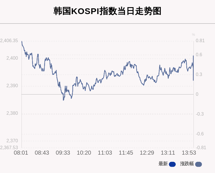 指数|10月8日韩国KOSPI指数收盘上涨0.21%