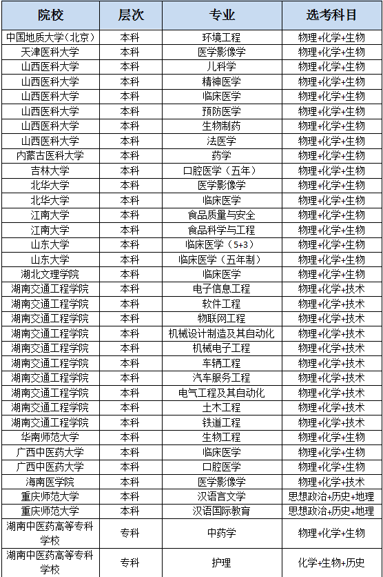 专业|2020/2021年专业对选考科目要求！再不了解就晚了！