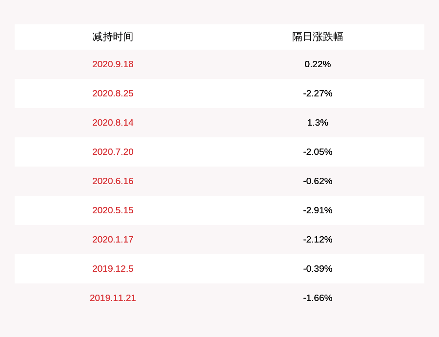 发布公告|维宏股份：股东胡小琴减持2万股，减持时间已过半