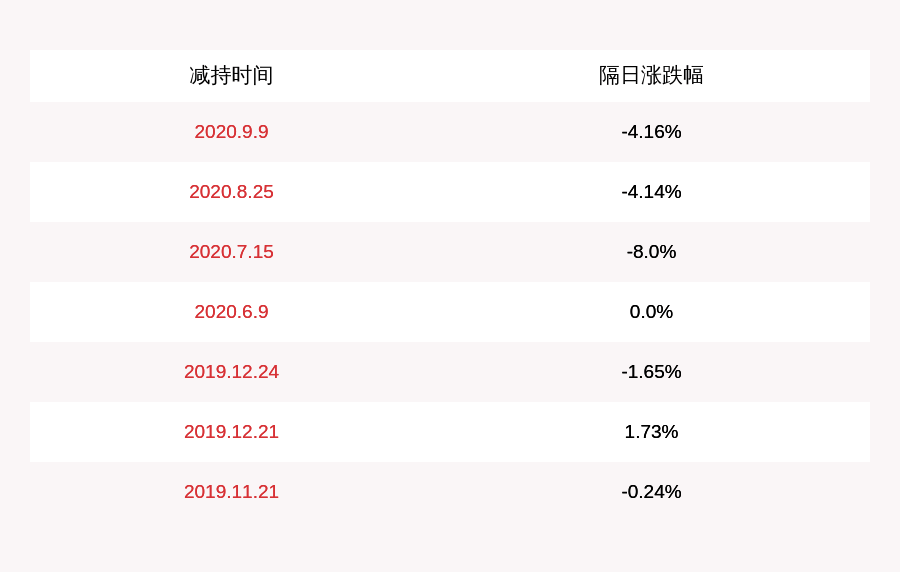 股份|溢多利：股东冯国华、杜红方合计减持约16万股，减持计划时间已过半