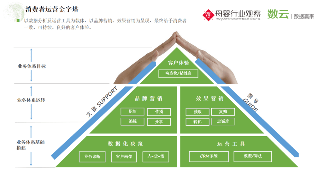 以数据驱动打造消费者运营金字塔