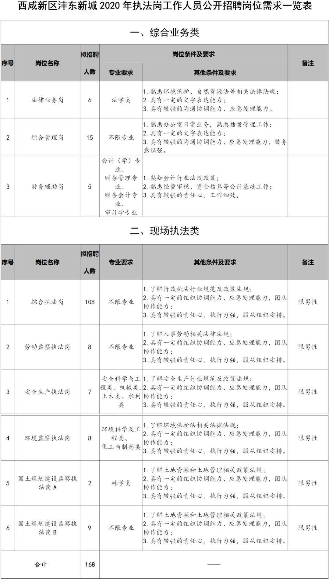 沣东新城2020上半年_西咸新区沣东新城上林街道2020年公开招聘公告