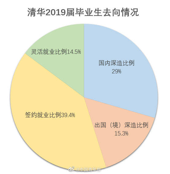 毕业生|清华大学毕业生出国留学比例逐年下降