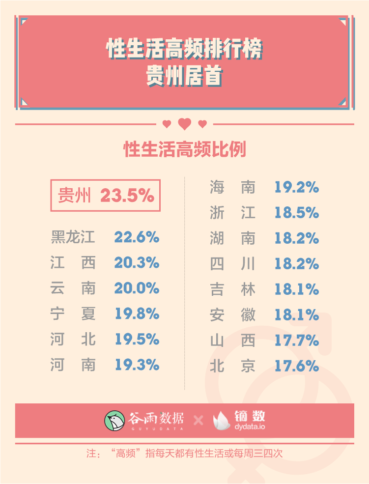居各地区榜首，而今年……性生活频率排行榜中，贵州人民再次荣登榜首。