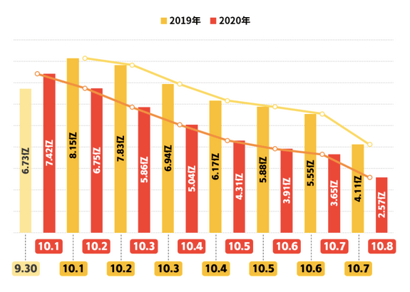 南都|今年国庆档这三部影片贡献九成票房，平均票价比去年涨了