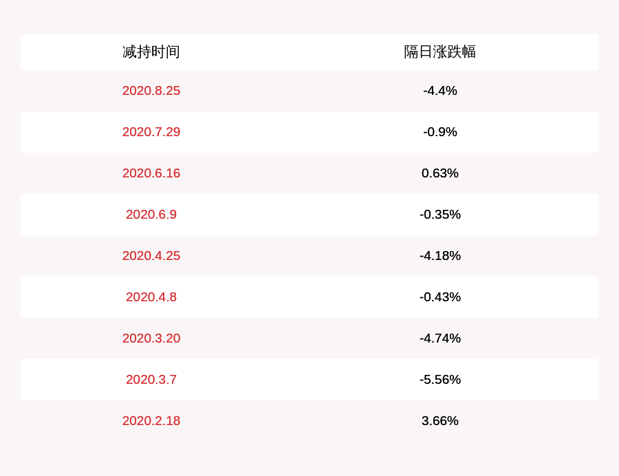 股东|立华股份：股东艾伯艾桂减持计划到期，减持股份数量135万股