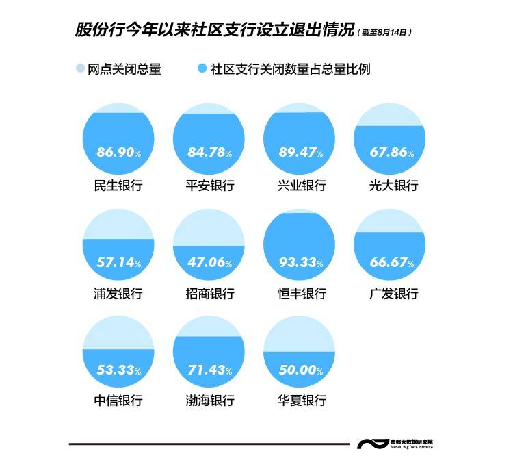 国有|今年全国银行网点净减少超500家，农行、中行少了过百家