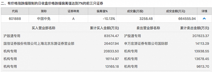 龙头|发生了什么？免税龙头中国中免一度跌停，北向资金净抛售超12亿