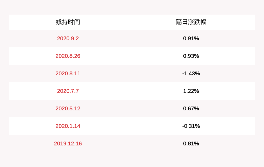 发布公告|减持！杭氧股份：股东中国华融减持约1020万股