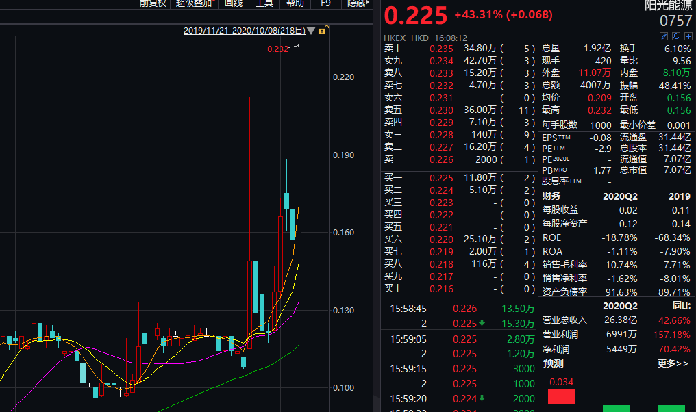 组件|单日最高暴涨43%！港股光伏板块涨疯了，供应链涨价成主旋律，A股光伏股怎么走？