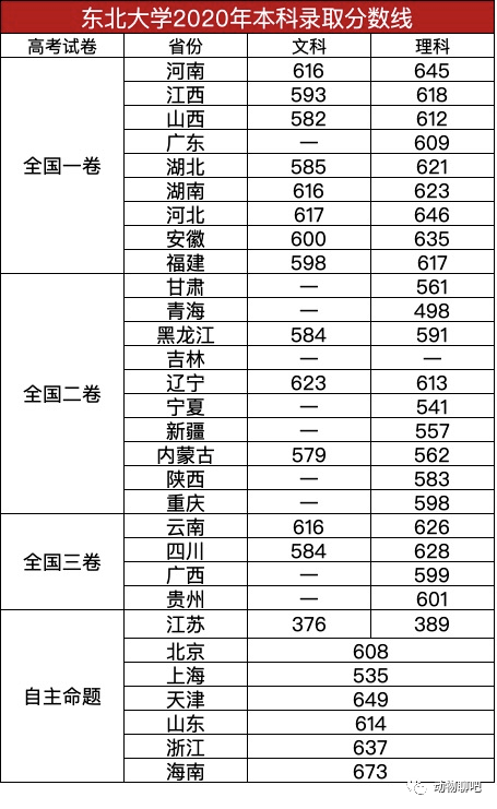 辽宁最牛大学东北大学2020年本科录取分数线发布