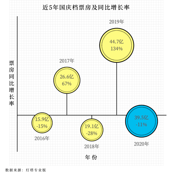 南都|今年国庆档这三部影片贡献九成票房，平均票价比去年涨了