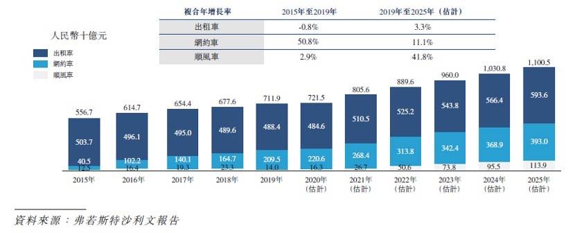 蔚来|蔚来、京东投资的打车企业赴港上市，抢走滴滴共享出行第一股