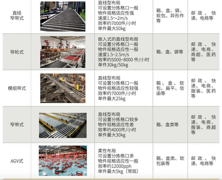 智能分拣系统的种类及发展趋势