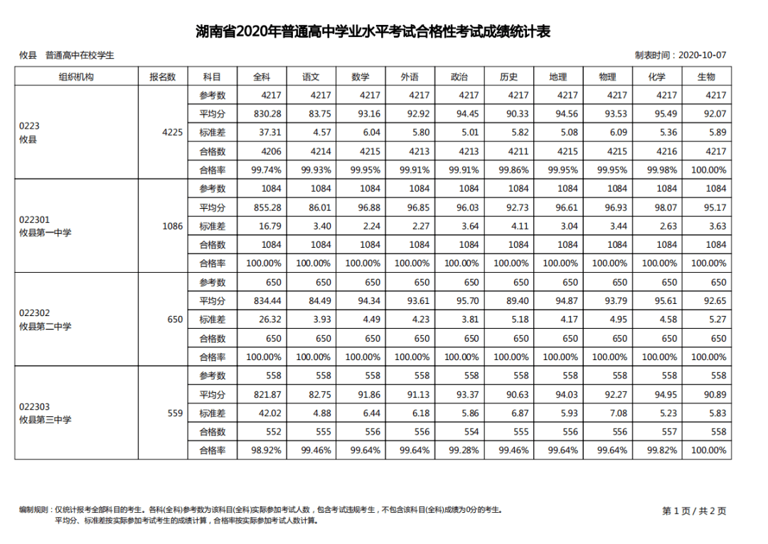 湖南省学考成绩出炉!攸县各学校成绩亮眼!