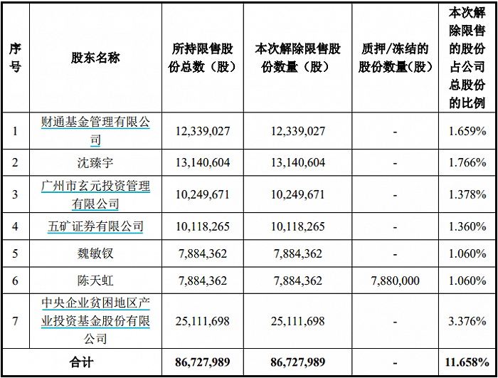 破发|10月超2200亿市值限售股上市，这家破发的农商行解禁规模居首