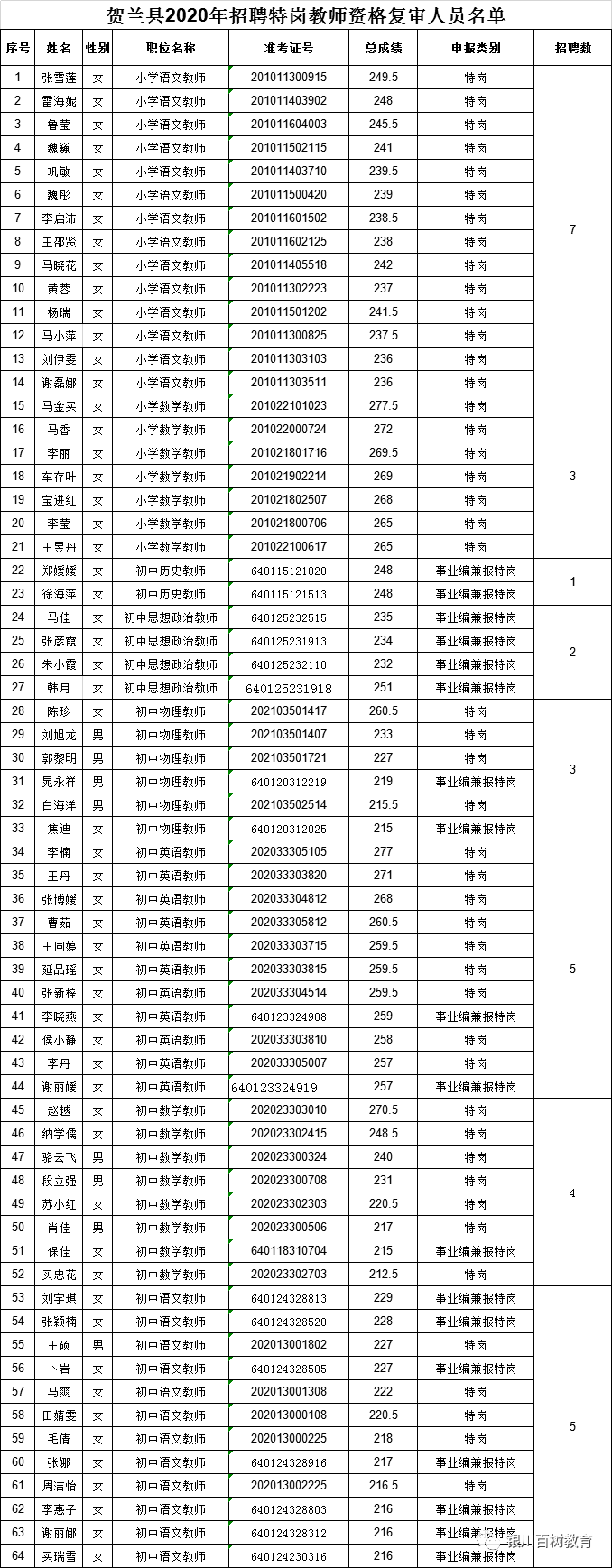 2020年特岗教师排名_特岗贺兰县2020年特岗教师资格复审及面试名单公布