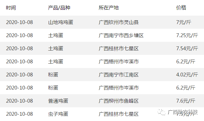 【行情】 广西今日猪牛鸡鸭鹅、鸡鸭蛋和禽苗、豆粕玉米原料等参考报价（2020年10月9日）