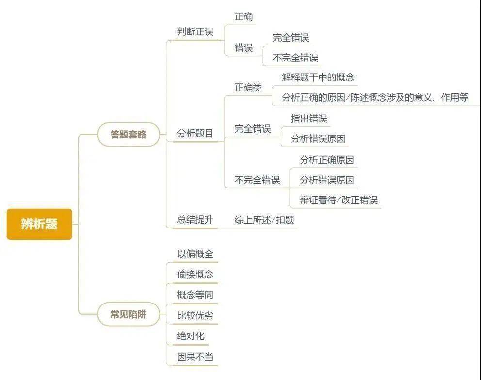 6.因果不当 将本来没有必然因果关系的两个事物硬说成具有因果关系.