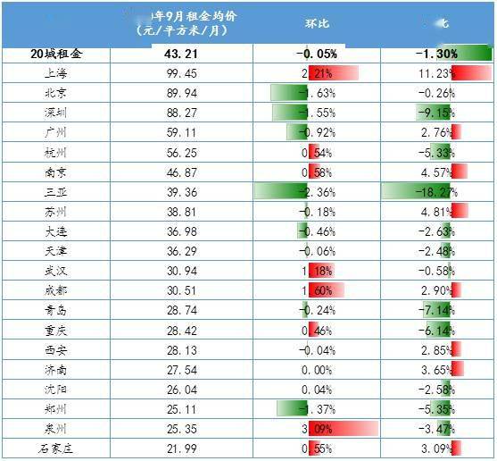 均价|报告称大中城市租金均价连降6月，感受到了吗？