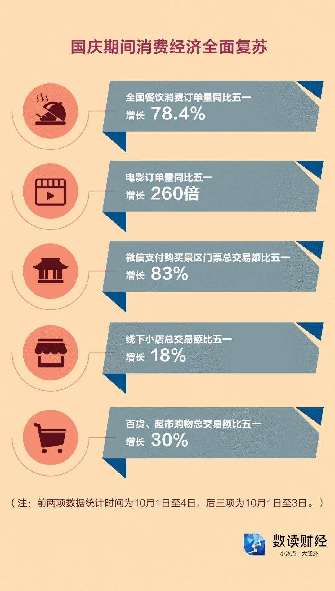 旅游|数读|国庆消费“成绩单”，没想到“扛把子”竟在那！