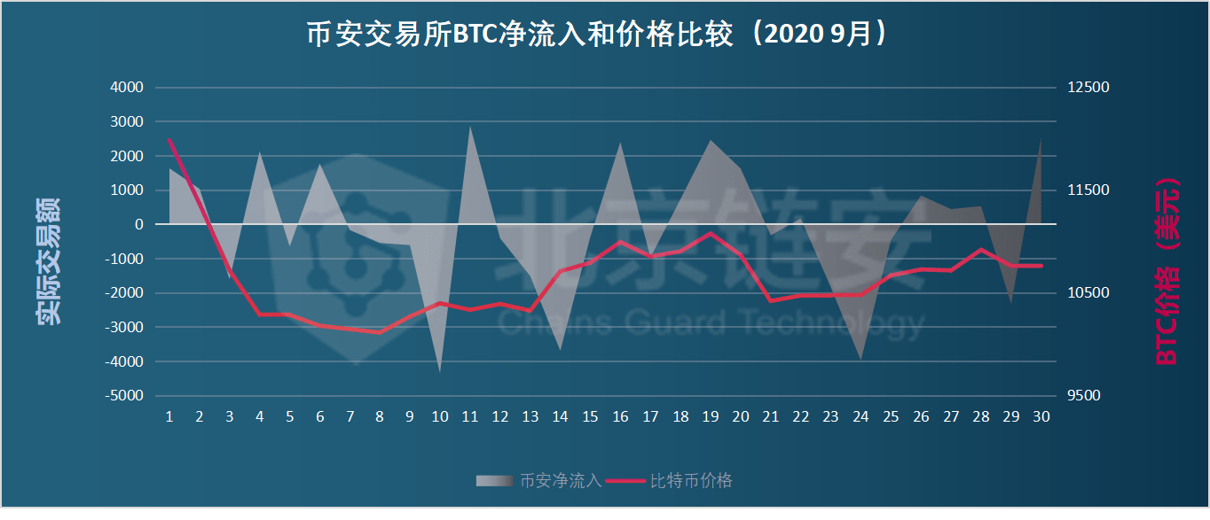 链上数据9月扫描：三大所数据提升，比特币流出趋势不改_搜狐网