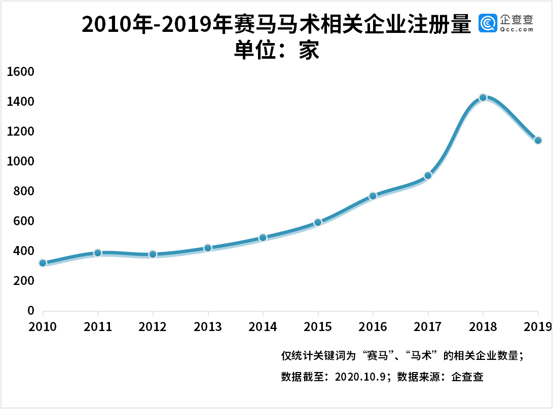 我国|赛马运动获政策力挺！企查查数据显示我国共7千余家赛马相关企业