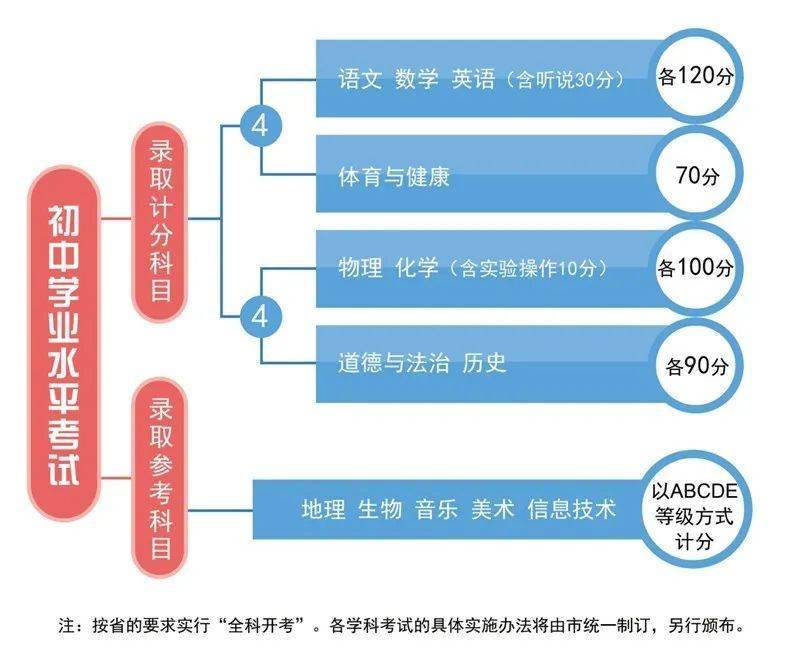 中考|详解 | 2021-2023年广州中考改革最新政策