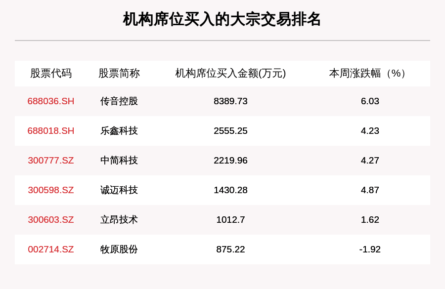 机构席位|揭秘本周大宗交易：54笔大宗交易成交12.18亿元，机构席位扫货这6只个股（附名单）