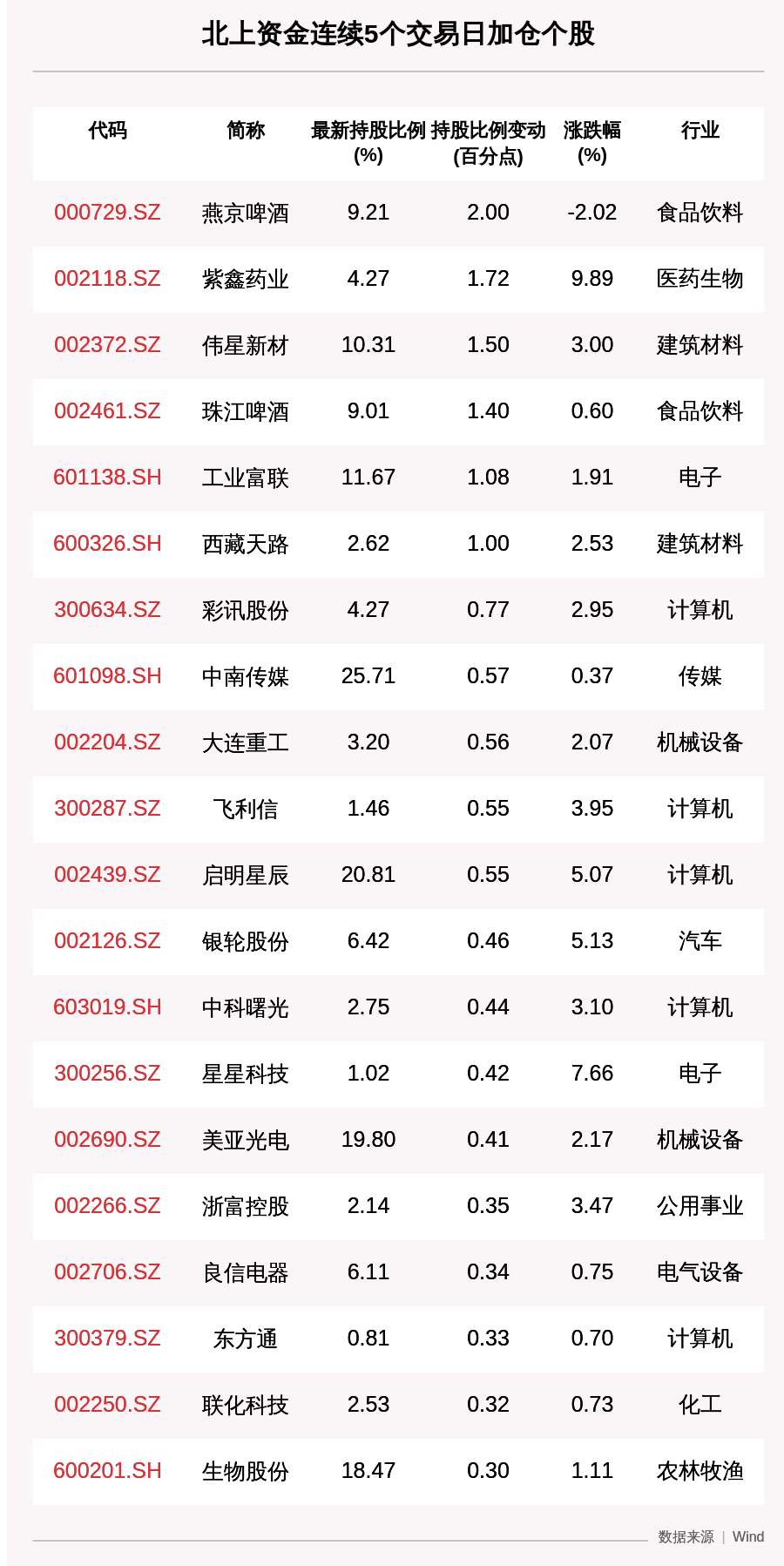 收盘价|揭秘北上资金：连续5日加仓这43只个股（附名单）