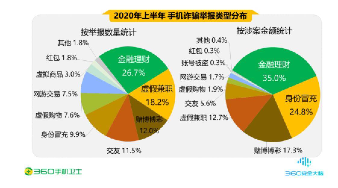 手机|360发布报告：2020年上半年手机黑产致人均损失过万 90后受害者最多