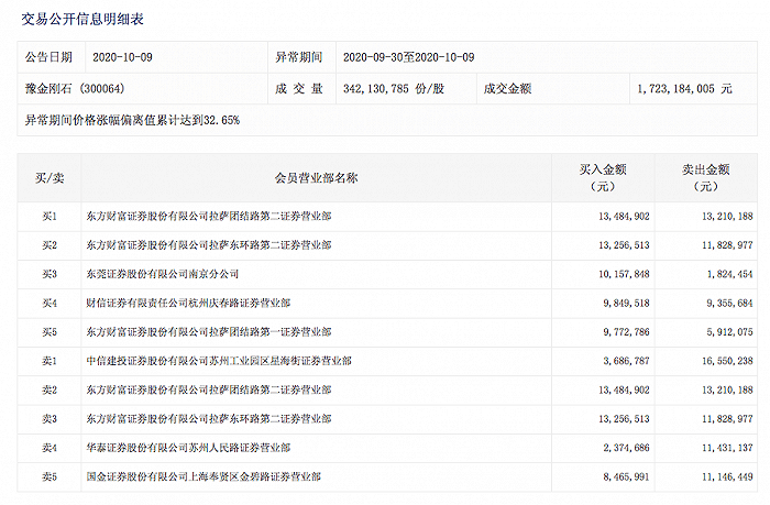 深交所|“散户集中营”再现，涨跌异常的豫金刚石、新余国科遭深交所持续重点监控