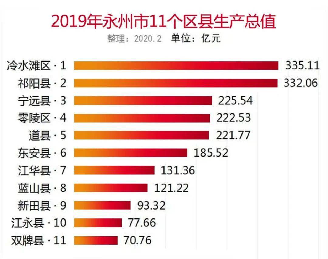 2019永州gdp_2019年永州各区县GDP排名!宁远从第6跃升至第3!