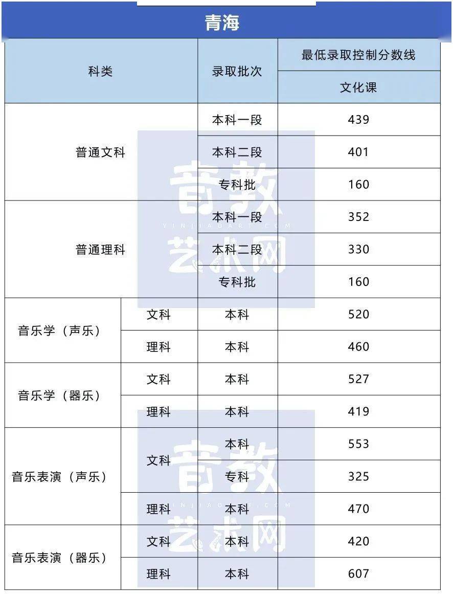 分数线|孩子要不要学特长？看看高考录取分数线就知道了！