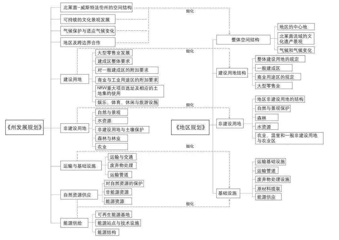 德国规划体系空间要素纵向传导的路径研究