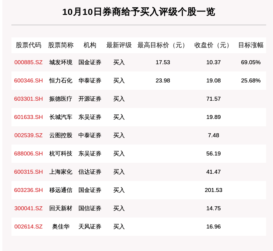 股数|10月10日13只个股获券商关注，城发环境目标涨幅达69.05%