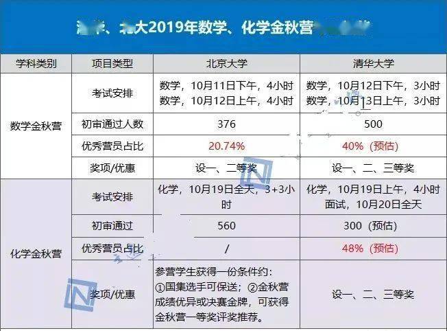 考生|提前预知金秋营考情才容易拿到升学优惠！清北抢人大战一触即发