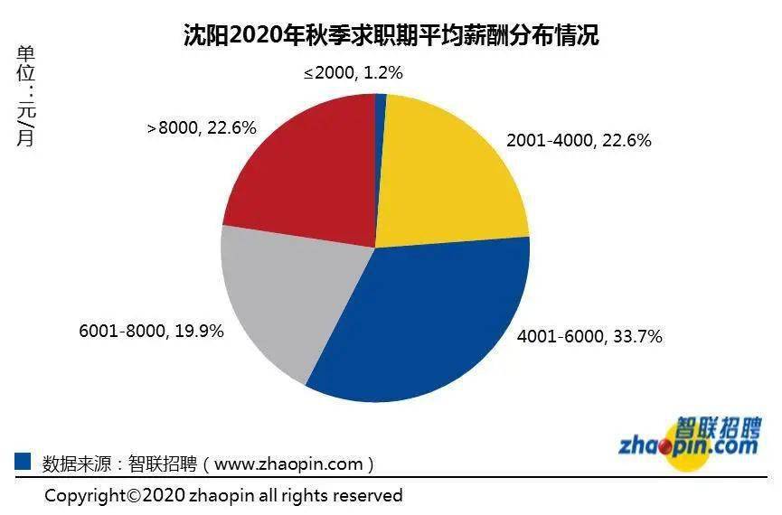 沈阳gdp低收入高_同为新一线城市,经济实力孰强弱,沈阳和成都2018年GDP谁更高