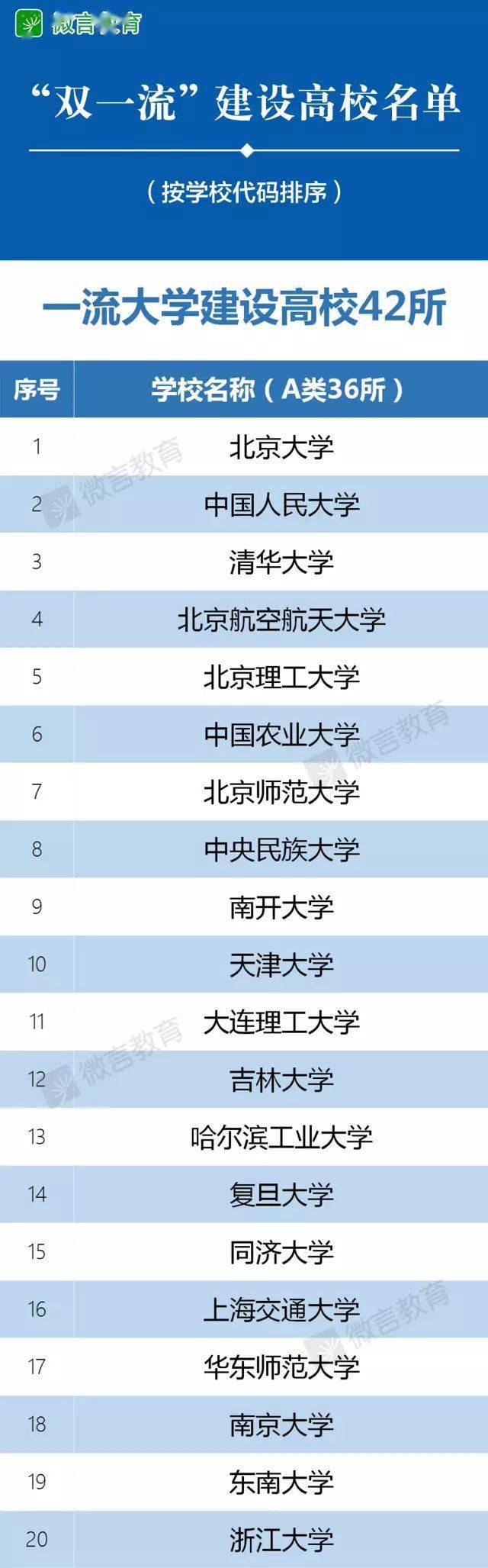 全名单|会感激你的！985、211、双一流大学、C9、34所全名单来啦！请转给需要的家长