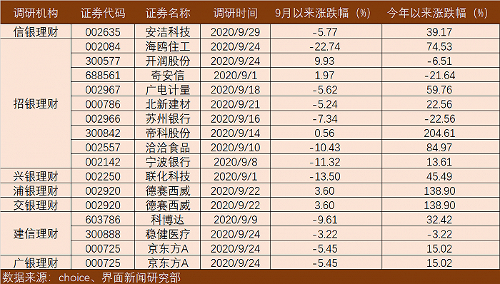 银行|不惧大盘回调，银行理财子公司9月以来调研了这些个股