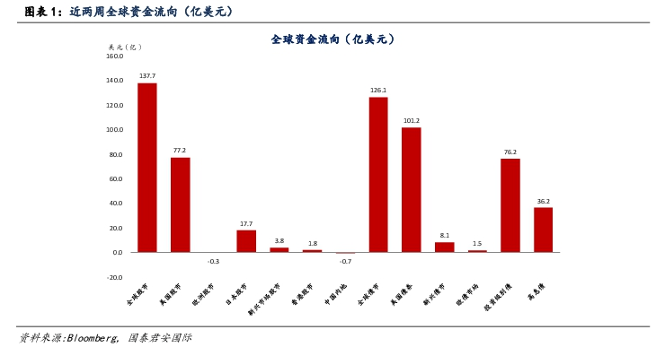 经济|美股资金回流“押宝”财政刺激，财报季是另一个焦点