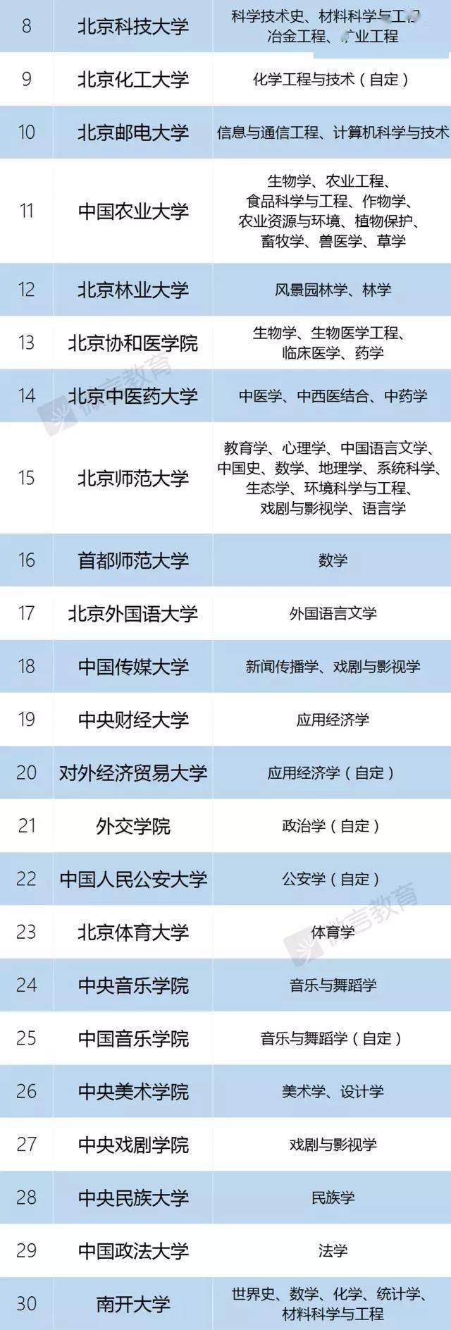 全名单|会感激你的！985、211、双一流大学、C9、34所全名单来啦！请转给需要的家长