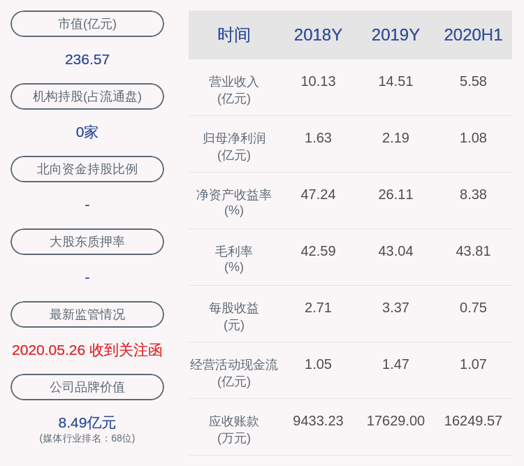 数据|壹网壹创：中金佳泰减持约33万股，不再是持股5%以上股东