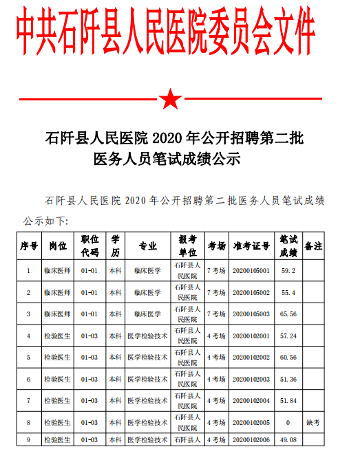 石阡县人民医院2020年公开招聘第二批医务人员笔试成绩公示