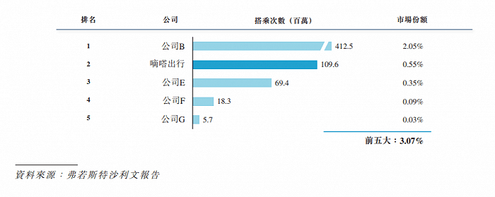 超越|抢先上市，他就能超越滴滴？