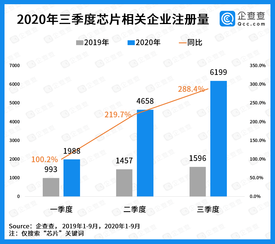 疫情|企查查企业大数据：三季度免税外卖直播业迎爆发